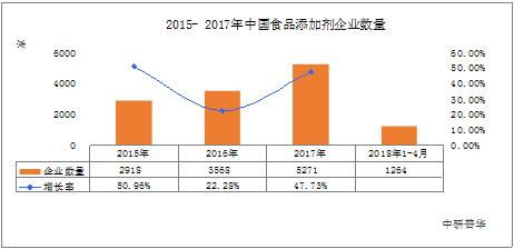 2021-2026 食品配料行业规模、趋势与销售展望